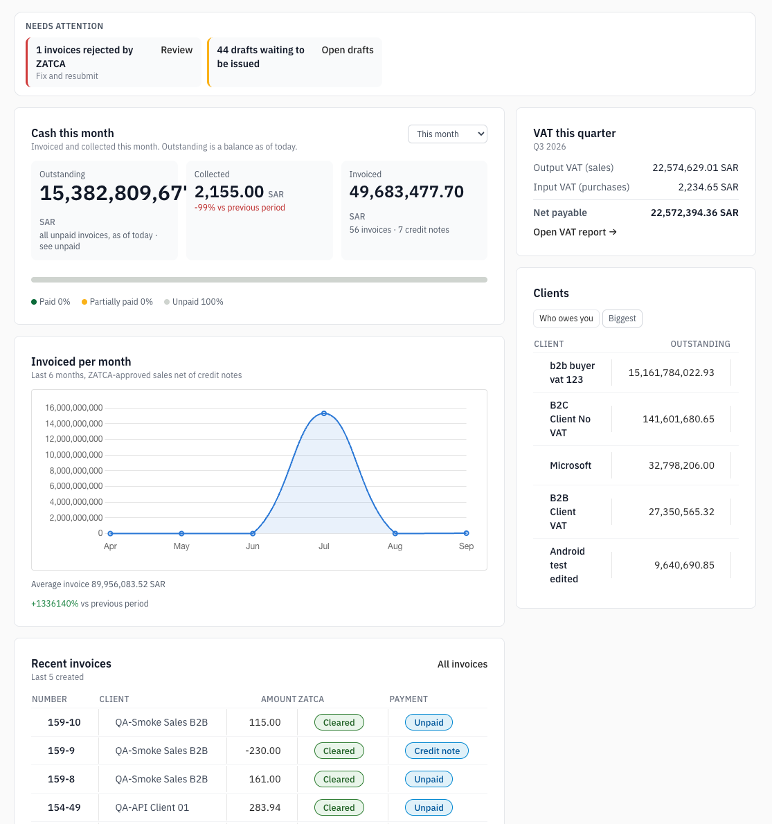 The dashboard cards: Needs attention, Cash this month, VAT this quarter, Invoiced per month, Clients and Recent invoices