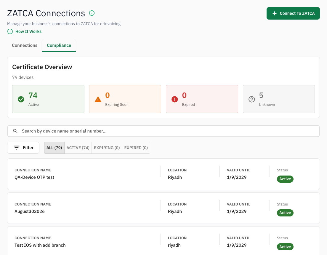 the Compliance tab with the Certificate Overview counts